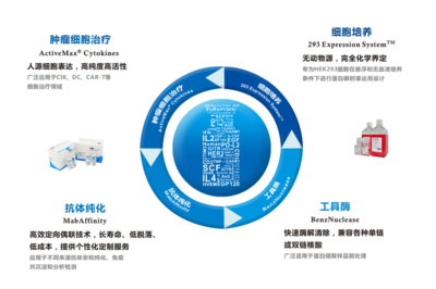 ACROBiosystems 以創(chuàng)新技術服務賦能生命科學研究與生物醫(yī)藥開發(fā)